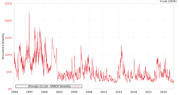 graph of Zhonglu Co Ltd GARCH