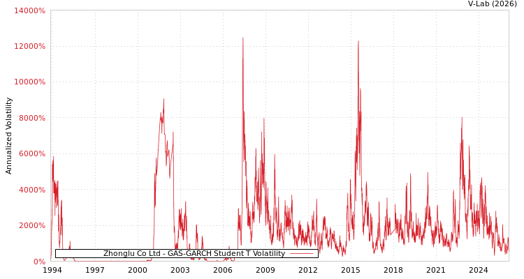 graph of Zhonglu Co Ltd GAS-GARCH-T