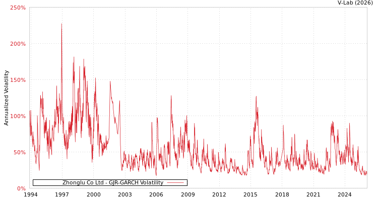 graph of Zhonglu Co Ltd GJR-GARCH