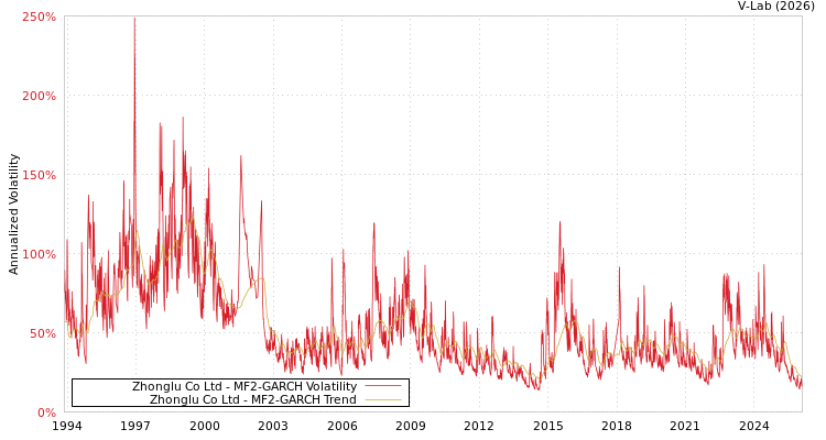 graph of Zhonglu Co Ltd MF2-GARCH