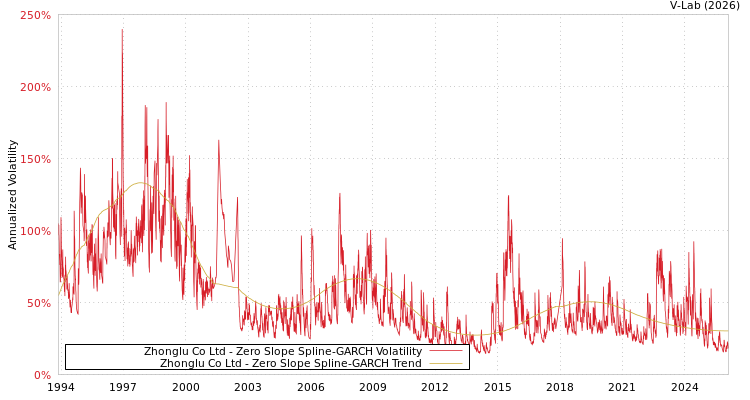 graph of Zhonglu Co Ltd S0GARCH