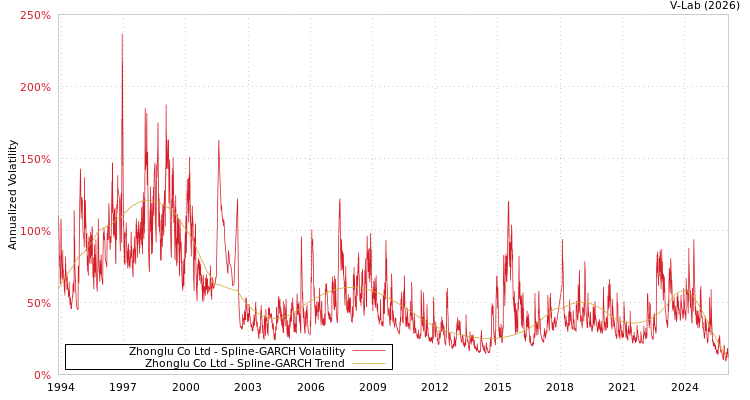 graph of Zhonglu Co Ltd SGARCH