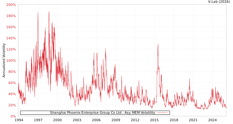 graph of Shanghai Phoenix Enterprise Group Co Ltd AMEM
