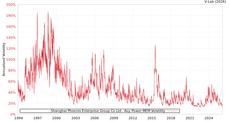 graph of Shanghai Phoenix Enterprise Group Co Ltd APMEM