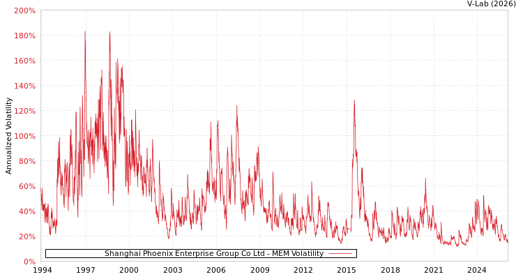 graph of Shanghai Phoenix Enterprise Group Co Ltd MEM