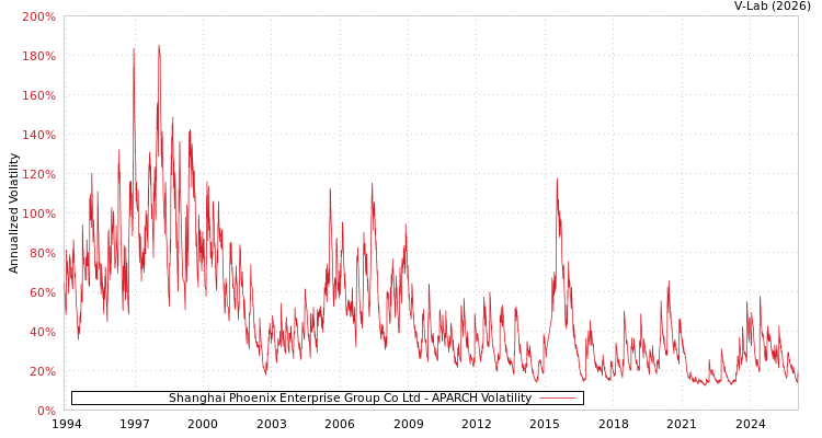 graph of Shanghai Phoenix Enterprise Group Co Ltd APARCH
