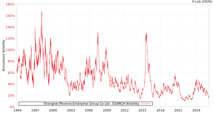 graph of Shanghai Phoenix Enterprise Group Co Ltd EGARCH