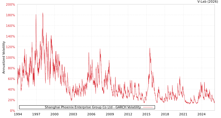 graph of Shanghai Phoenix Enterprise Group Co Ltd GARCH