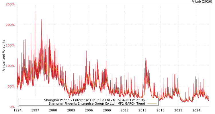 graph of Shanghai Phoenix Enterprise Group Co Ltd MF2-GARCH
