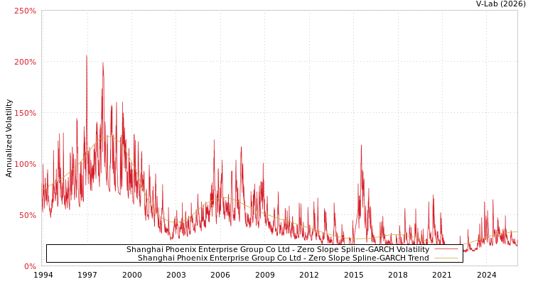 graph of Shanghai Phoenix Enterprise Group Co Ltd S0GARCH