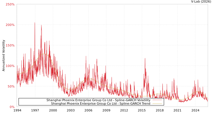 graph of Shanghai Phoenix Enterprise Group Co Ltd SGARCH