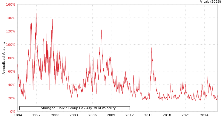 graph of Shanghai Haixin Group Co AMEM