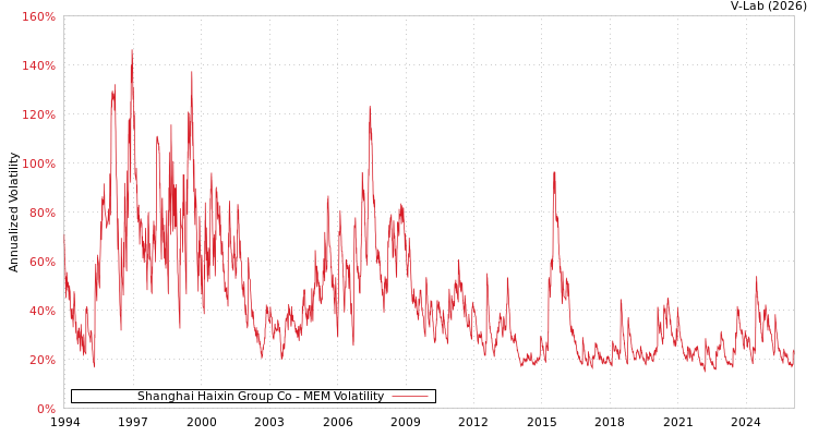 graph of Shanghai Haixin Group Co MEM