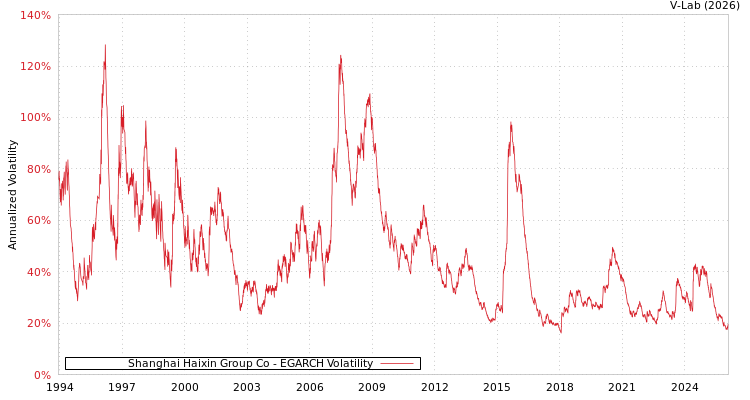 graph of Shanghai Haixin Group Co EGARCH