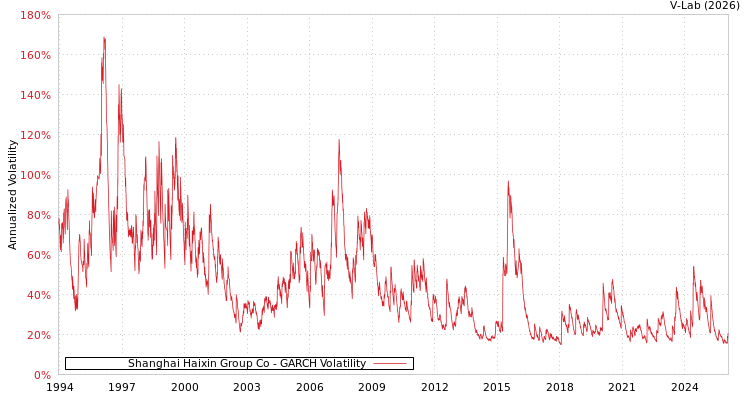graph of Shanghai Haixin Group Co GARCH