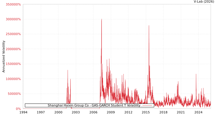 graph of Shanghai Haixin Group Co GAS-GARCH-T
