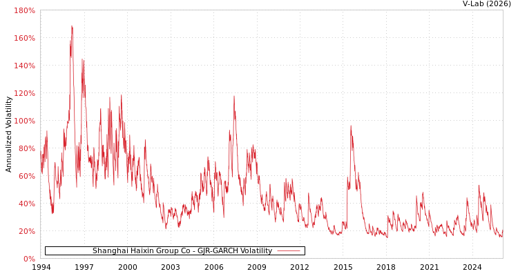 graph of Shanghai Haixin Group Co GJR-GARCH