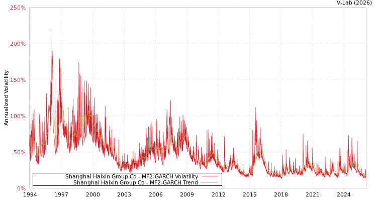 graph of Shanghai Haixin Group Co MF2-GARCH