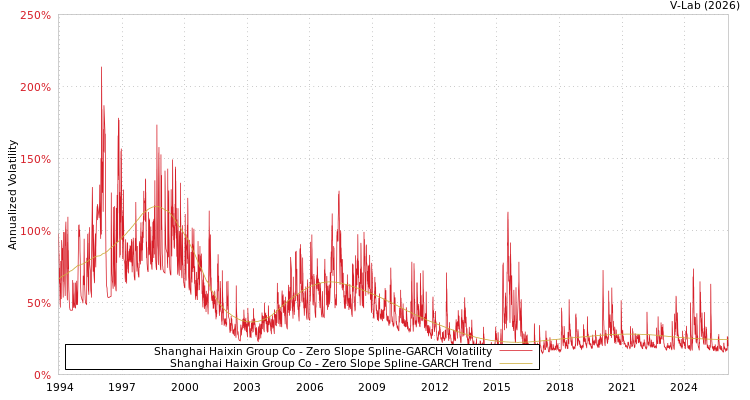 graph of Shanghai Haixin Group Co S0GARCH