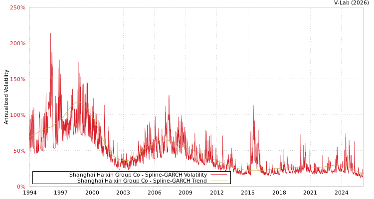 graph of Shanghai Haixin Group Co SGARCH
