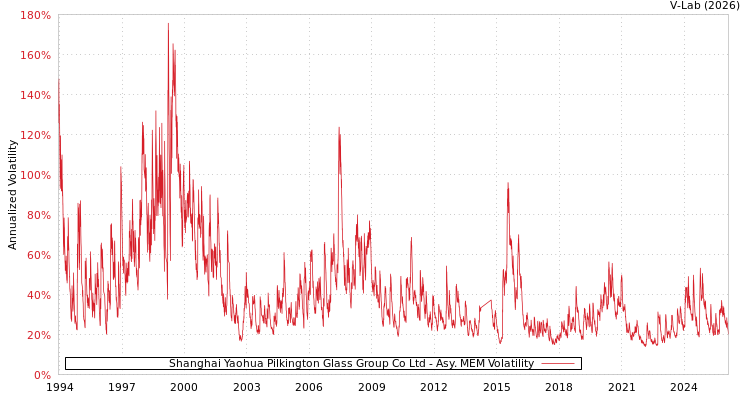 graph of Shanghai Yaohua Pilkington Glass Group Co Ltd AMEM