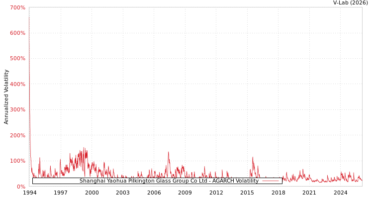 graph of Shanghai Yaohua Pilkington Glass Group Co Ltd AGARCH