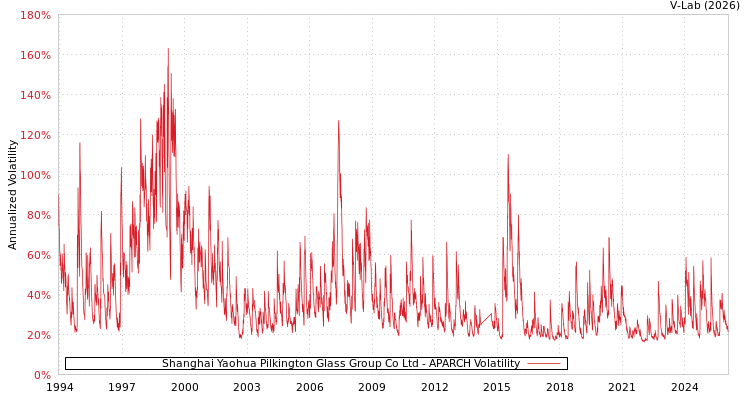 graph of Shanghai Yaohua Pilkington Glass Group Co Ltd APARCH