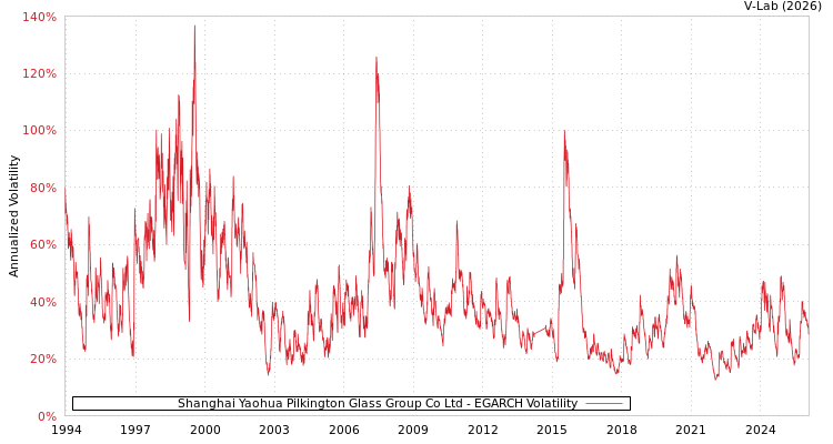 graph of Shanghai Yaohua Pilkington Glass Group Co Ltd EGARCH