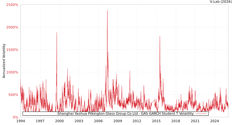 graph of Shanghai Yaohua Pilkington Glass Group Co Ltd GAS-GARCH-T