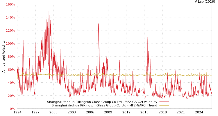 graph of Shanghai Yaohua Pilkington Glass Group Co Ltd MF2-GARCH