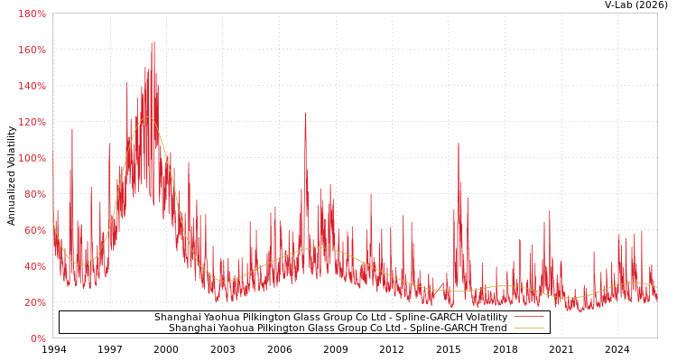 graph of Shanghai Yaohua Pilkington Glass Group Co Ltd SGARCH