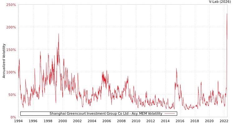 graph of Shanghai Greencourt Investment Group Co Ltd AMEM