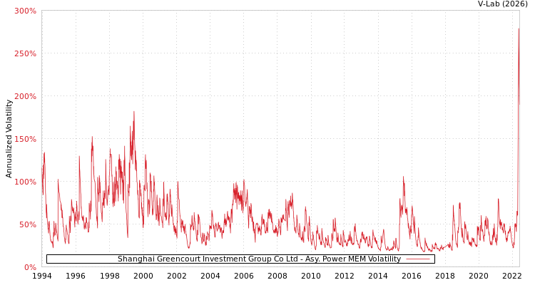graph of Shanghai Greencourt Investment Group Co Ltd APMEM