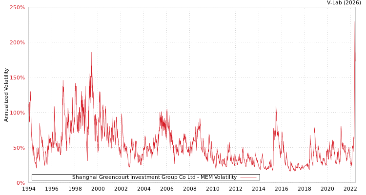 graph of Shanghai Greencourt Investment Group Co Ltd MEM