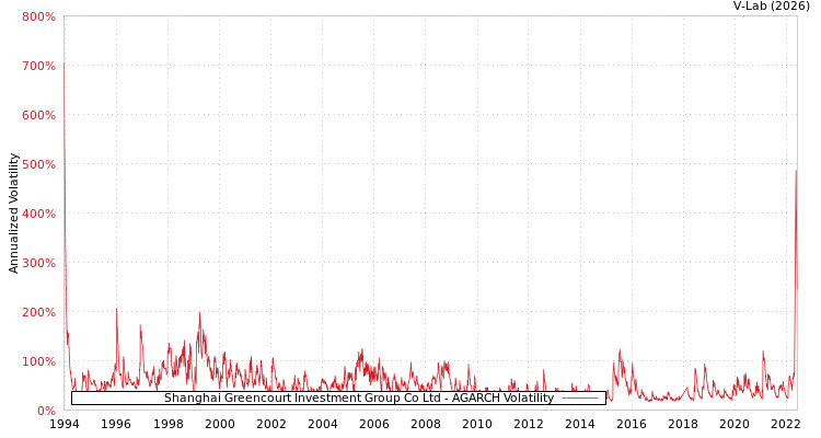 graph of Shanghai Greencourt Investment Group Co Ltd AGARCH