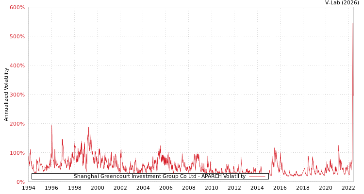 graph of Shanghai Greencourt Investment Group Co Ltd APARCH
