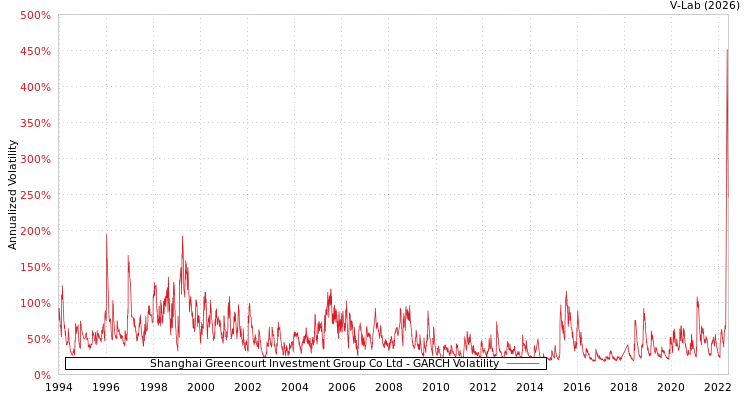 graph of Shanghai Greencourt Investment Group Co Ltd GARCH