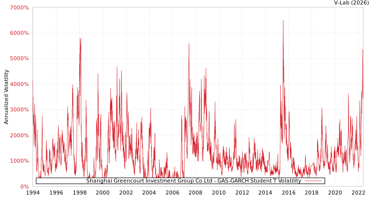 graph of Shanghai Greencourt Investment Group Co Ltd GAS-GARCH-T