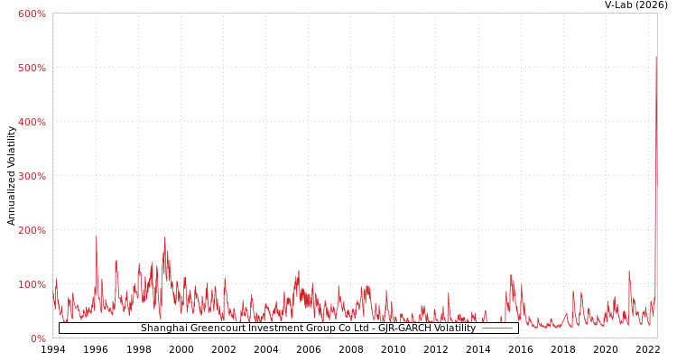 graph of Shanghai Greencourt Investment Group Co Ltd GJR-GARCH