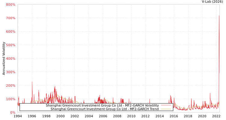 graph of Shanghai Greencourt Investment Group Co Ltd MF2-GARCH