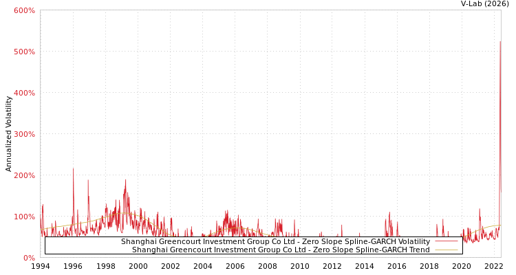 graph of Shanghai Greencourt Investment Group Co Ltd S0GARCH