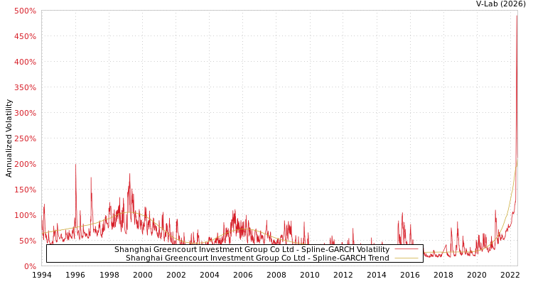 graph of Shanghai Greencourt Investment Group Co Ltd SGARCH