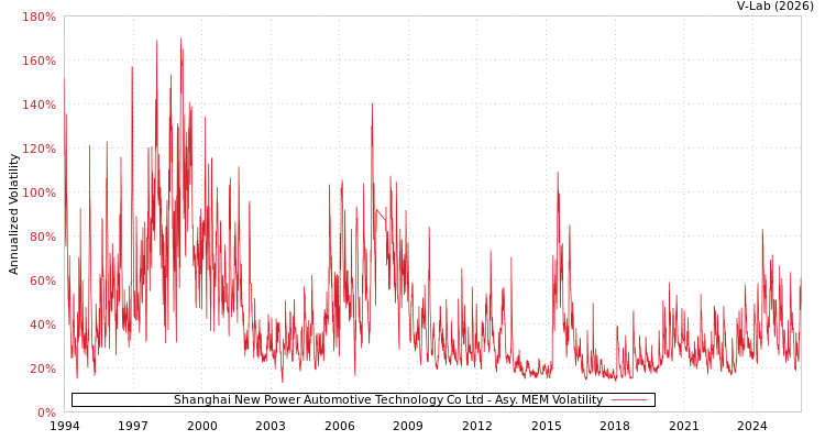 graph of Shanghai New Power Automotive Technology Co Ltd AMEM