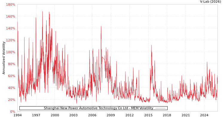 graph of Shanghai New Power Automotive Technology Co Ltd MEM