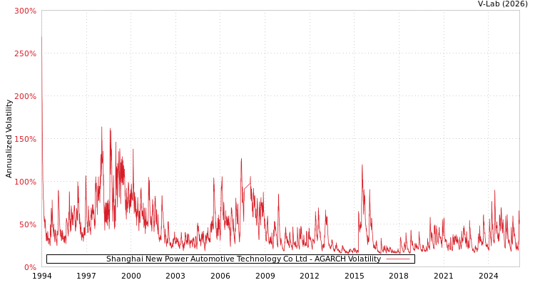 graph of Shanghai New Power Automotive Technology Co Ltd AGARCH