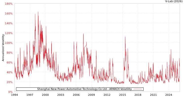 graph of Shanghai New Power Automotive Technology Co Ltd APARCH