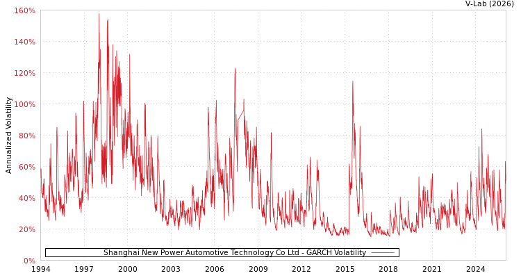 graph of Shanghai New Power Automotive Technology Co Ltd GARCH
