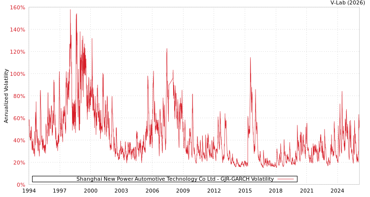 graph of Shanghai New Power Automotive Technology Co Ltd GJR-GARCH