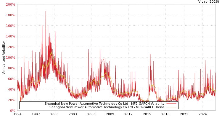 graph of Shanghai New Power Automotive Technology Co Ltd MF2-GARCH