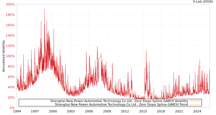 graph of Shanghai New Power Automotive Technology Co Ltd S0GARCH